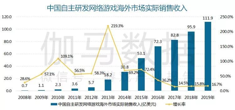 年国内游戏市场收入23302亿元AG真人游戏报告显示：2019(图3)