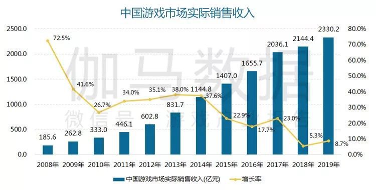 年国内游戏市场收入23302亿元AG真人游戏报告显示：2019(图4)