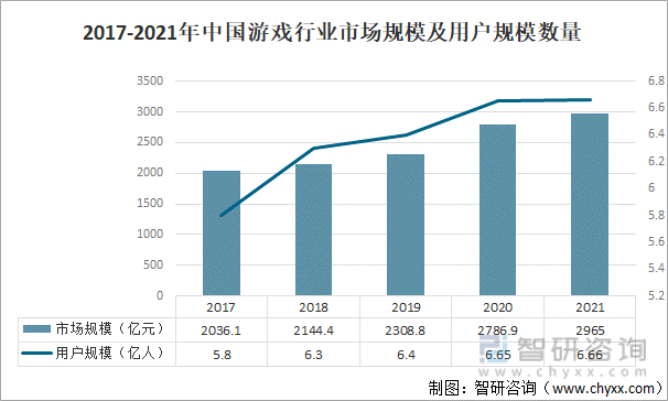 及竞争格局分析用户规模67亿人增幅达957%AG真人游戏平台2022中国游戏行业发展现状(图15)