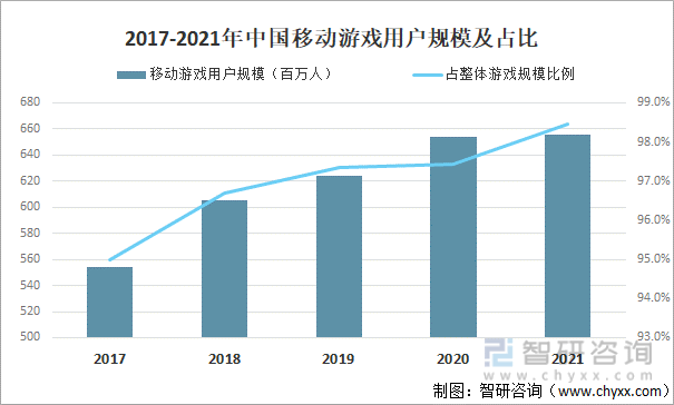 及竞争格局分析用户规模67亿人增幅达957%AG真人游戏平台2022中国游戏行业发展现状(图4)