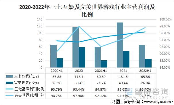 及竞争格局分析用户规模67亿人增幅达957%AG真人游戏平台2022中国游戏行业发展现状(图7)