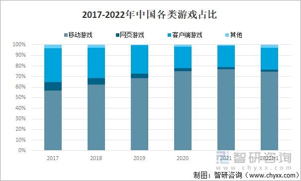 及竞争格局分析用户规模67亿人增幅达957%AG真人游戏平台2022中国游戏行业发展现状(图12)