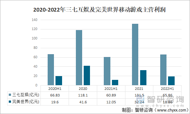 及竞争格局分析用户规模67亿人增幅达957%AG真人游戏平台2022中国游戏行业发展现状(图19)