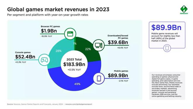 ：PC  396 亿美元 增 84%AG真人游戏2023 游戏行业报告(图1)