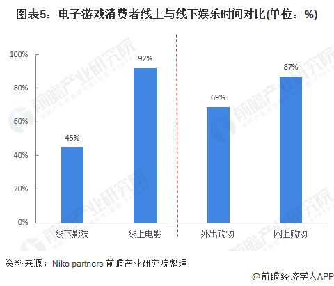 及发展潜力分析 预计2026年玩家数量将达832亿AG真人游戏平台2022年中国电玩行业市场需求现状(图4)