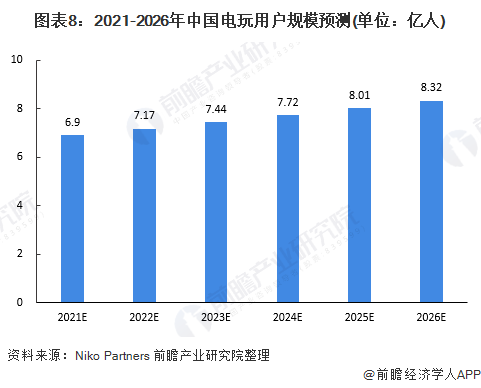 及发展潜力分析 预计2026年玩家数量将达832亿AG真人游戏平台2022年中国电玩行业市场需求现状(图1)