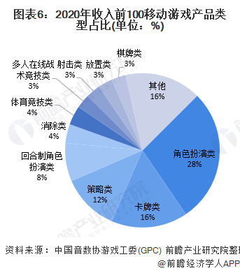 及发展潜力分析 预计2026年玩家数量将达832亿AG真人游戏平台2022年中国电玩行业市场需求现状(图6)